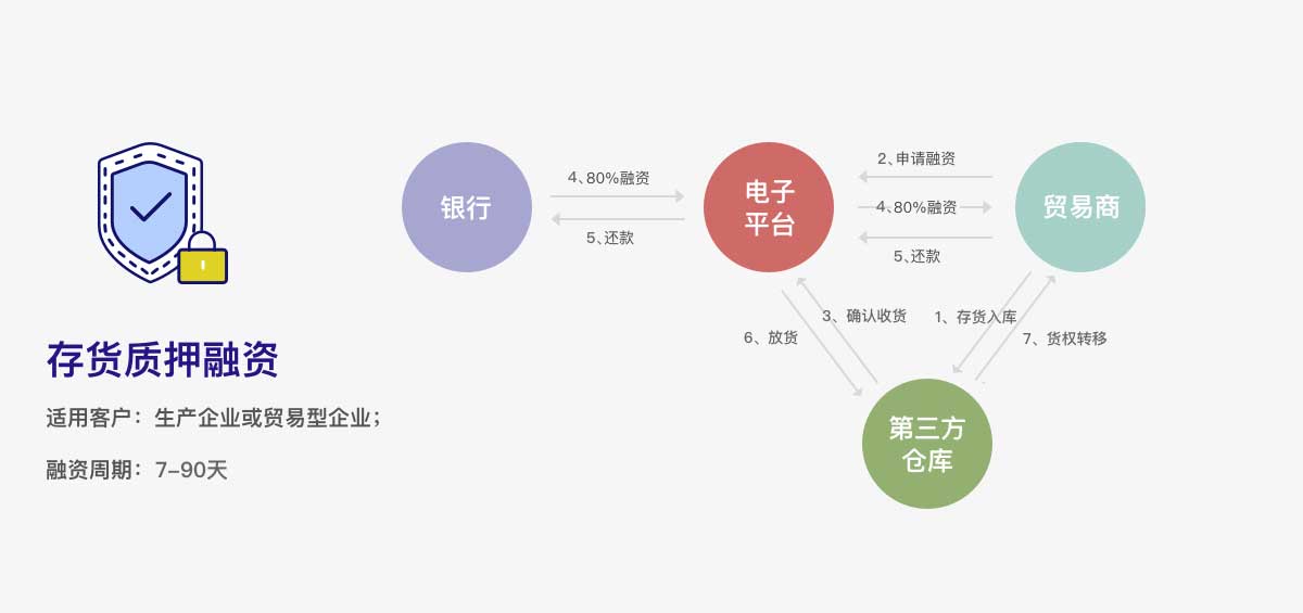存货质押融资